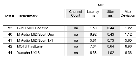 Srovnani MIDI latence